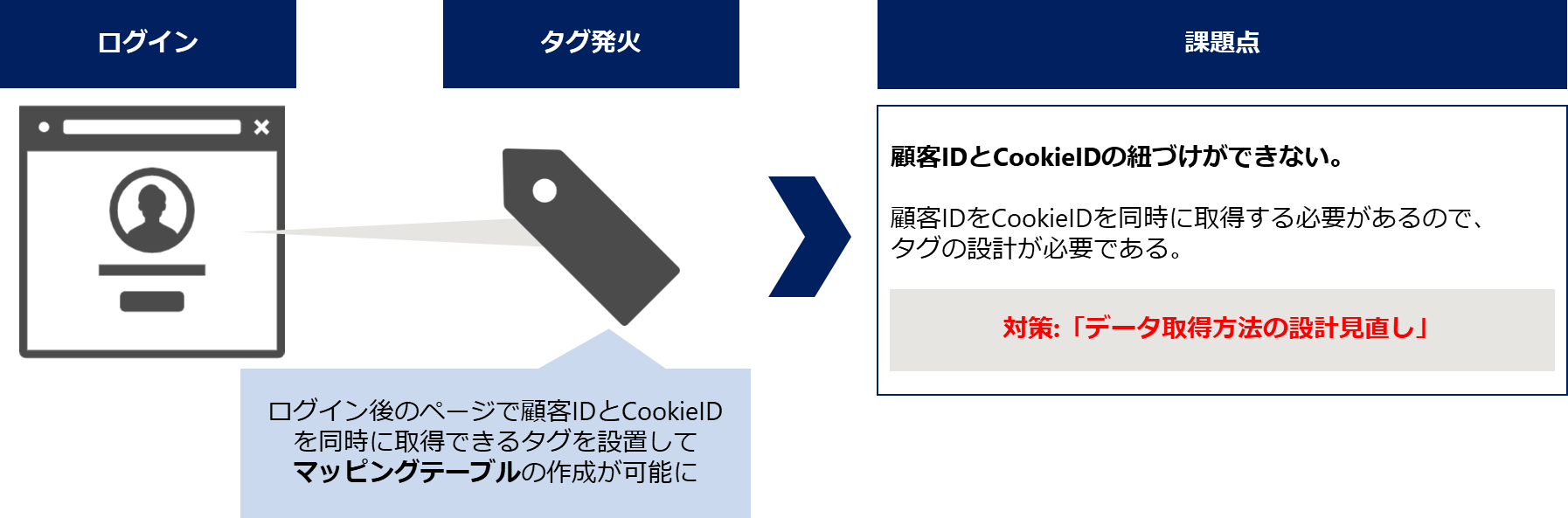 CDPにおけるデータ取得設計