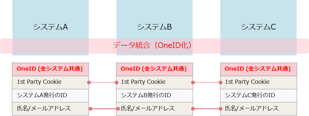 OneID化イメージ