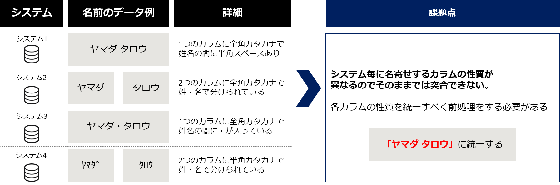 CDPにおける名前の名寄せ処理