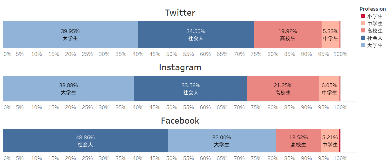 SNS職業別構成比