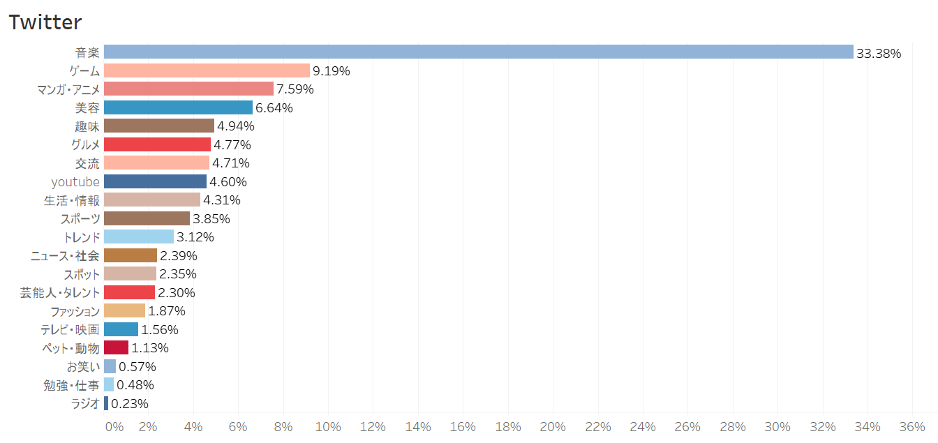 Twitterカテゴリー