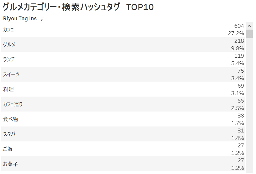 InstagramグルメハッシュタグTOP10