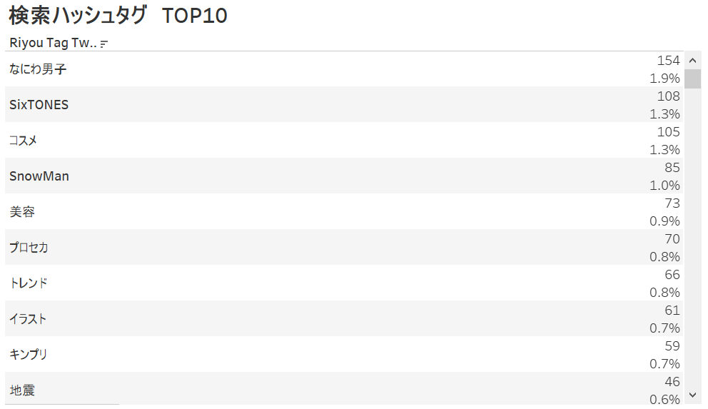 TwitterハッシュタグTOP10