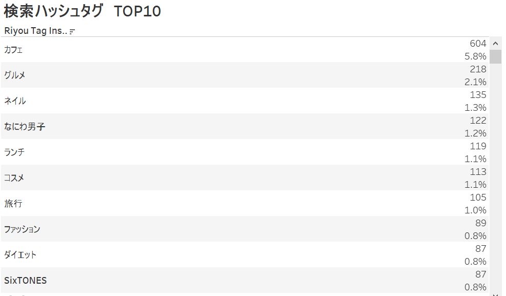 InstagramハッシュタグTOP10