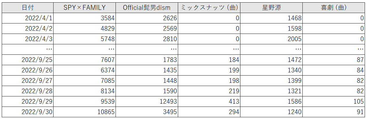 データセット