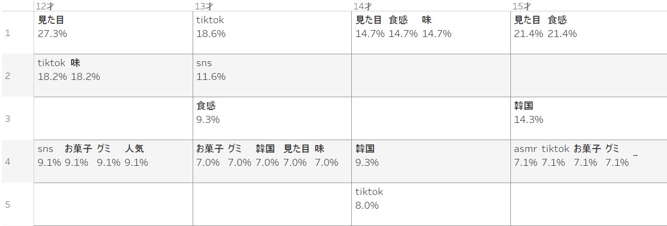 年齢別