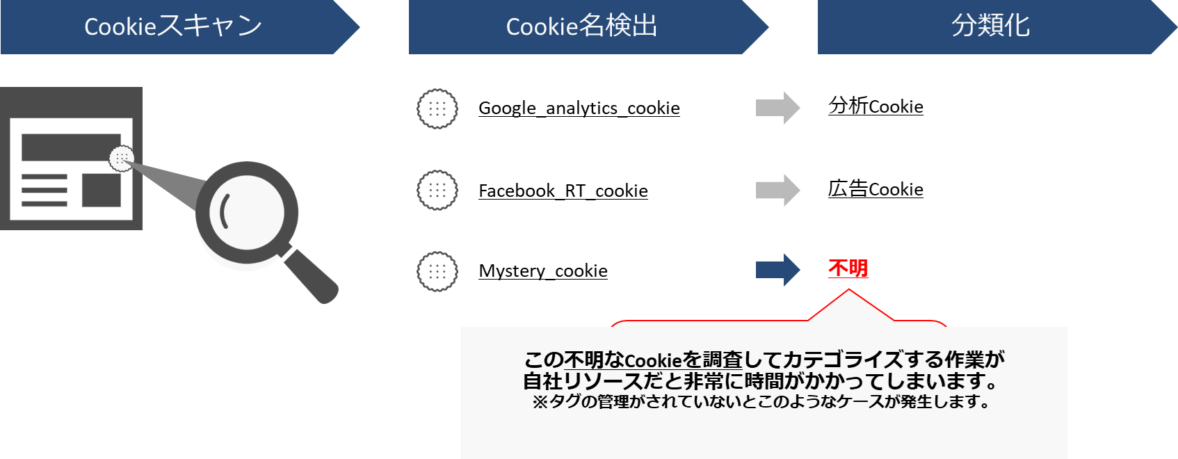 Cookieスキャンでの課題