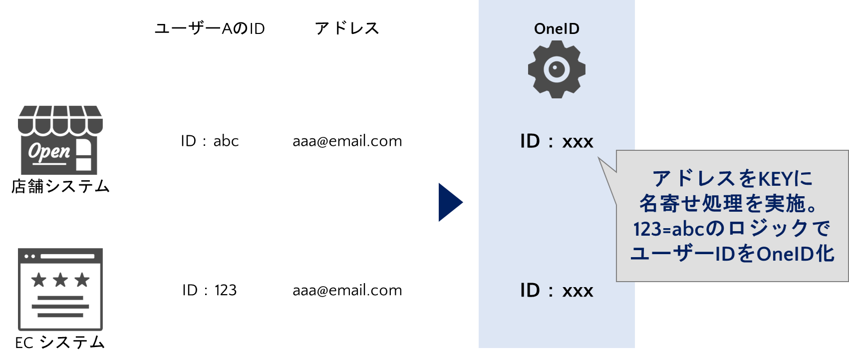 OneIDを活用したオンオフ統合