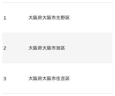 大阪府住宅街ランキング