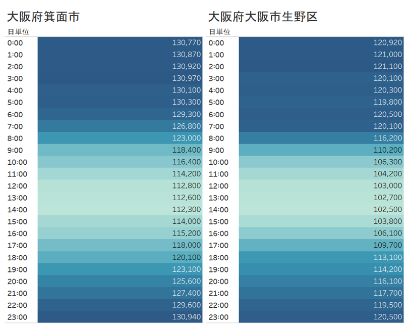 生野区の時間ごとの分布