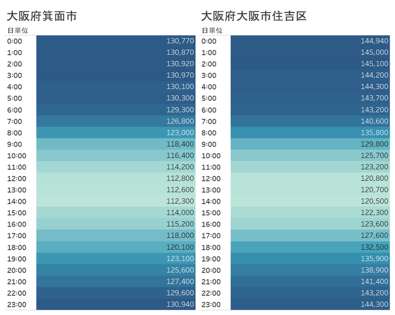 住吉区の時間ごとの分布