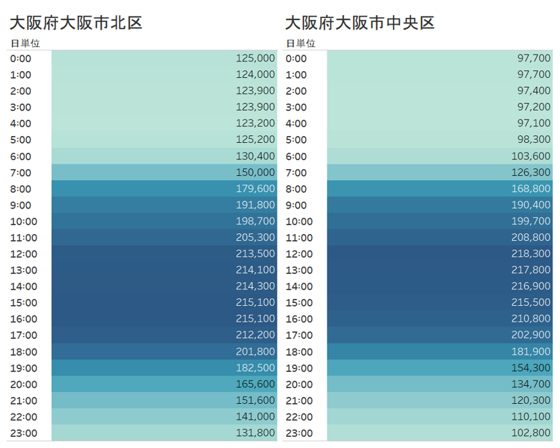 中央区の時間ごとの分布