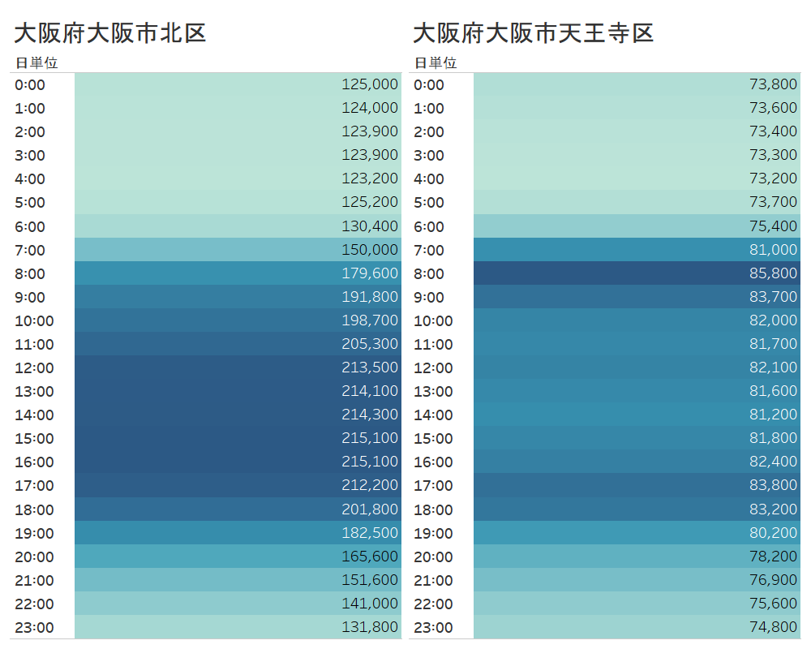 天王寺区の時間ごとの分布