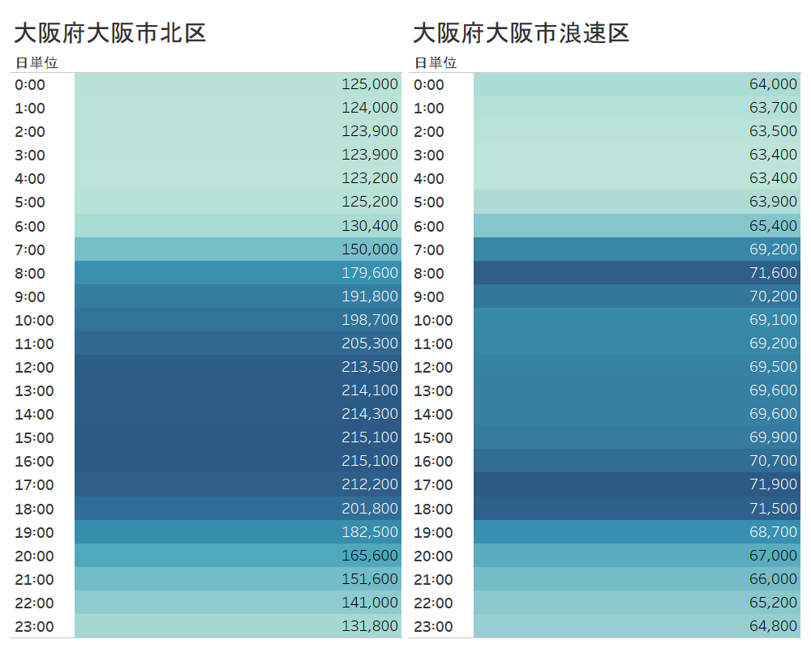 浪速区の時間ごとの分布