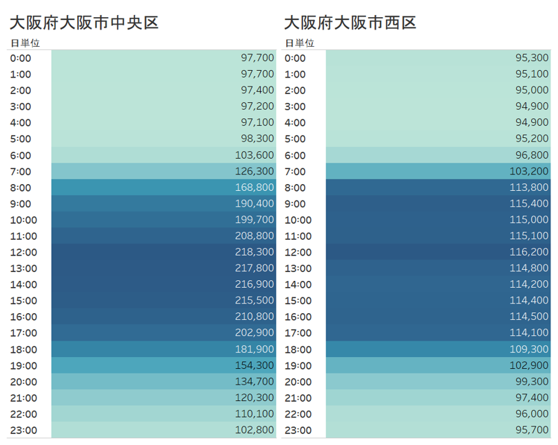 西区の時間ごとの分布