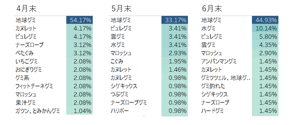 グミ時系列