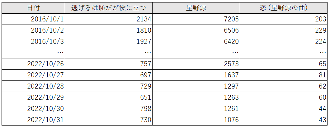 データセット