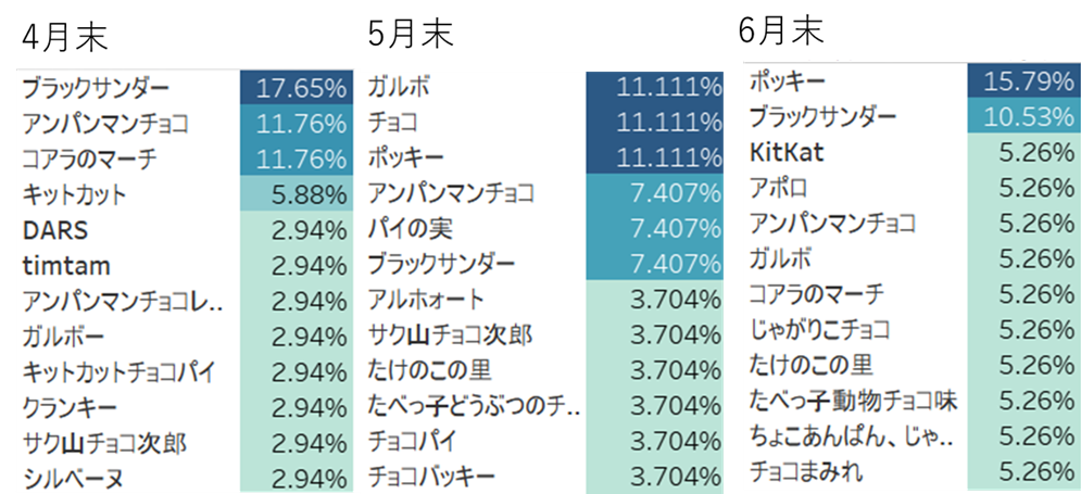 チョコ時系列