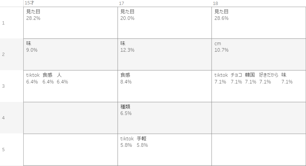 高校生KWランキング年齢別