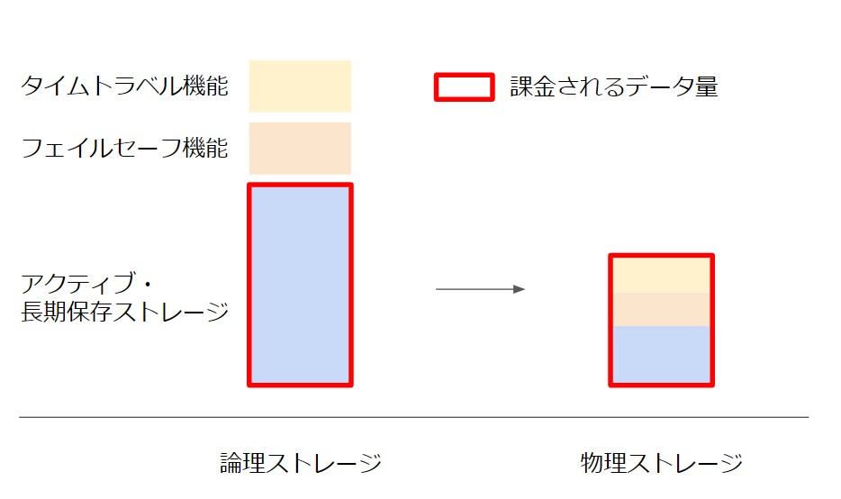 BigQuery で課金されるデータのイメージ