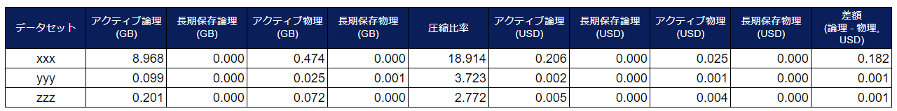 BigQuery のクエリ結果のイメージ