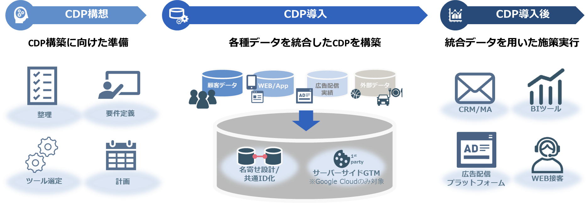 CDP総合支援サービス　支援領域全体（CDP構想・CDP導入・CDP導入後）