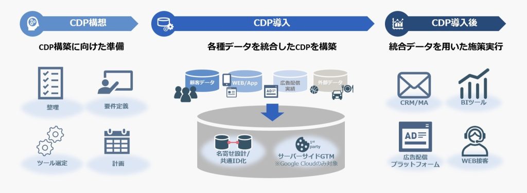 CDP総合支援サービス 支援領域全体(CDP構想・CDP導入・CDP導入後)