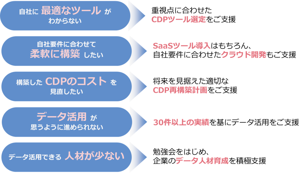 ・自社に最適なツールがわからない → 重視点に合わせたCDPツール選定をご支援
・自社要件に合わせて柔軟に構築したい → SaaSツール導入はもちろん、自社要件に合わせたクラウド開発もご支援
・構築したCDPのコストを見直したい → 将来を見据えた適切なCDP再構築計画をご支援
・データ活用 が思うように進められない → 30件以上の実績を基にデータ活用をご支援
・データ活用できる人材が少ない → 勉強会をはじめ、企業のデータ人材育成を積極支援
