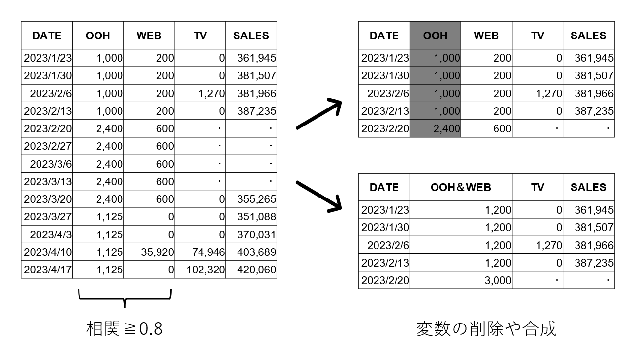 データ集計・加工時のポイント_共線性・多重共線性の問題