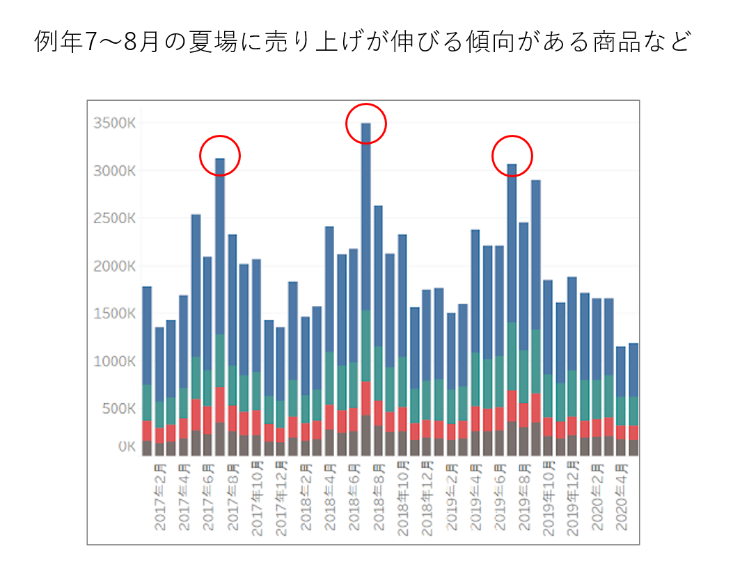 データ集計・加工時のポイント_季節性の問題