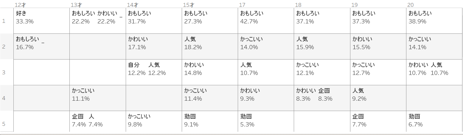 年齢毎の違い