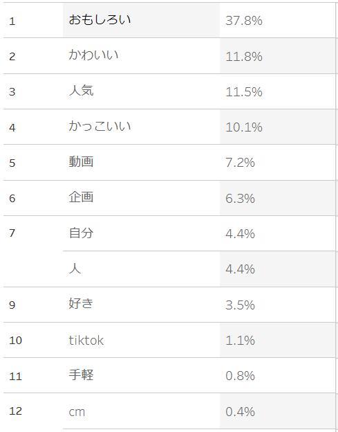 流行るYouTuberのポイントランキング