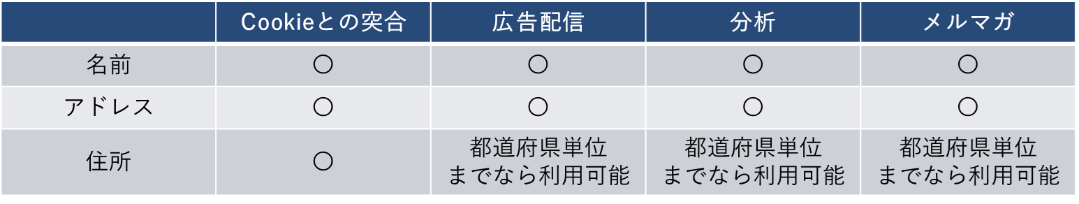 データ利用範囲の整理