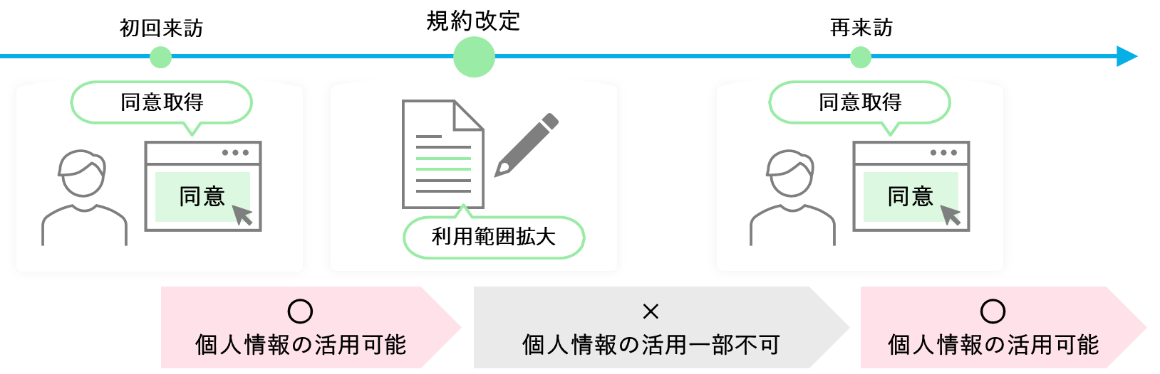 初回同意から規約改定後の再同意までの流れ