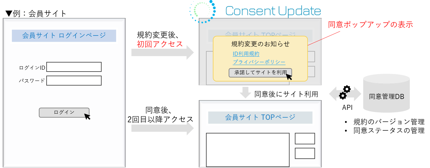 Consent Updateの仕組み