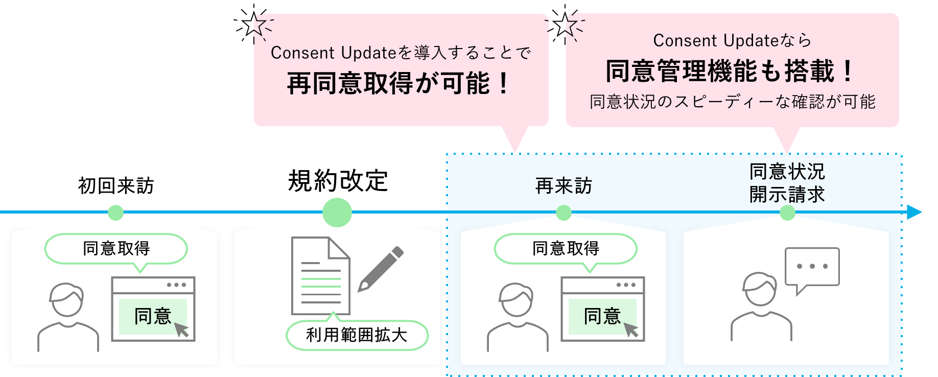個人情報再同意取得ツール｜Consent Update（コンセント・アップデート）
