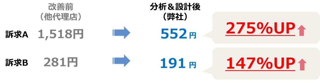 CDPデータ活用｜施策実行結果の事例