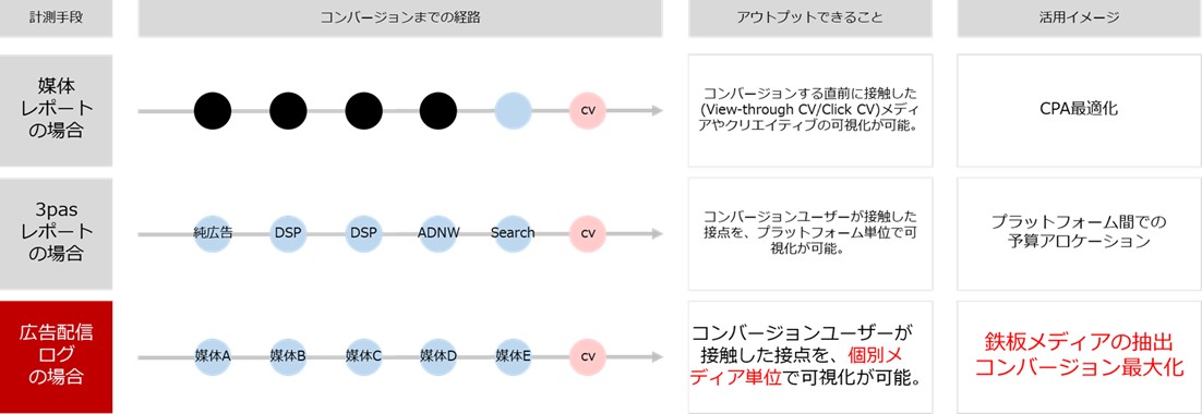 CDPデータ活用｜施策設計の事例