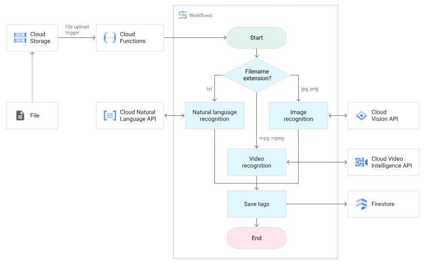 Workflows のユースケース