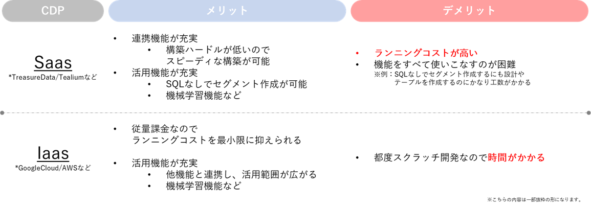 CDP構築を行う上でのSaasとIaasのメリット、デメリット