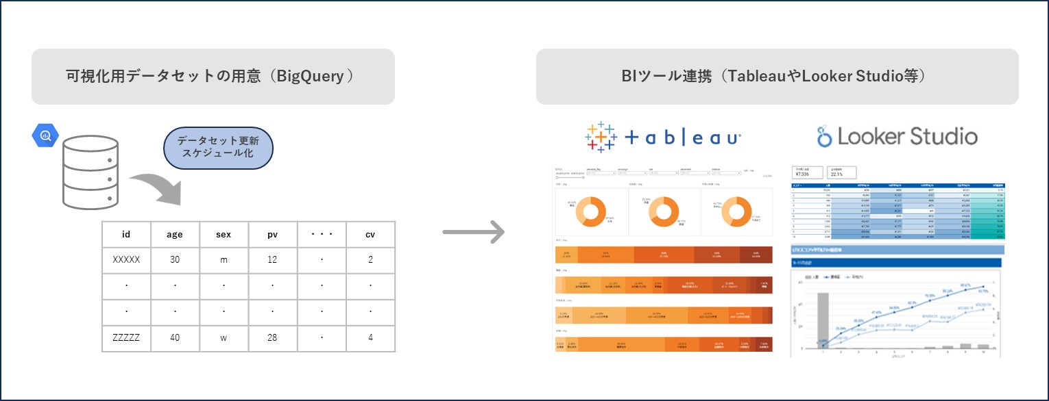 BIツール連携を活用したダッシュボード化手順