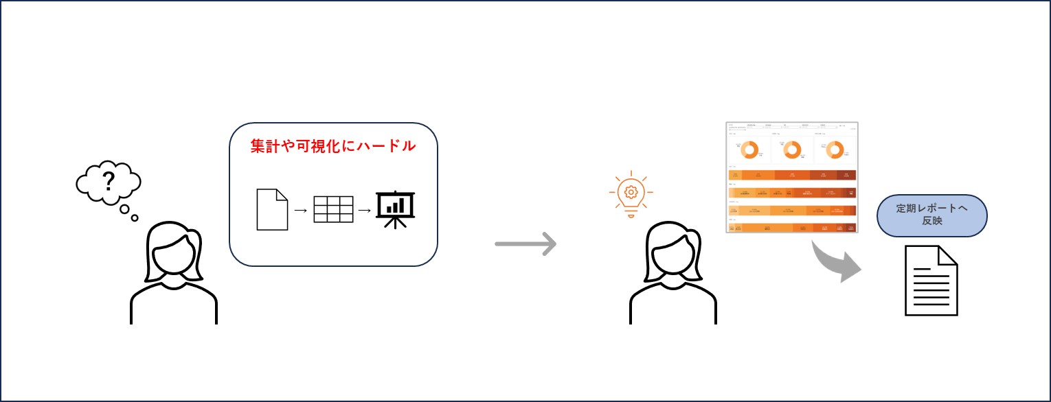 データ集計や可視化が苦手な方も簡単に数値把握やレポーティング！