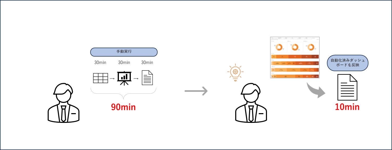 データ更新のスケジュール化で定期作業の業務効率化！