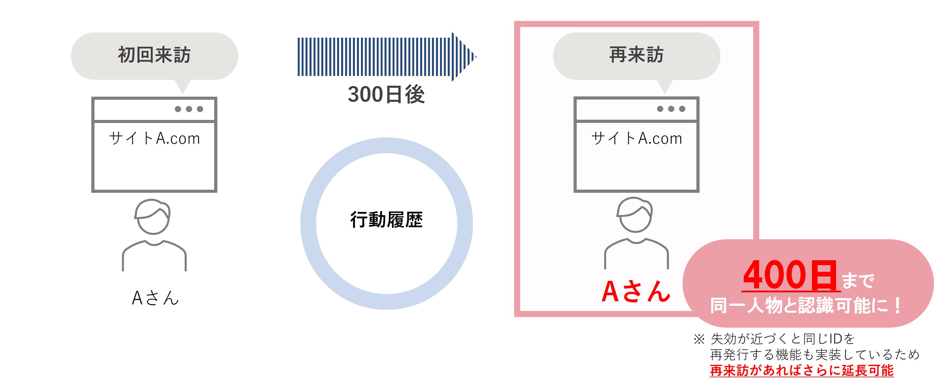 最新のITPに対応したCookieの発行