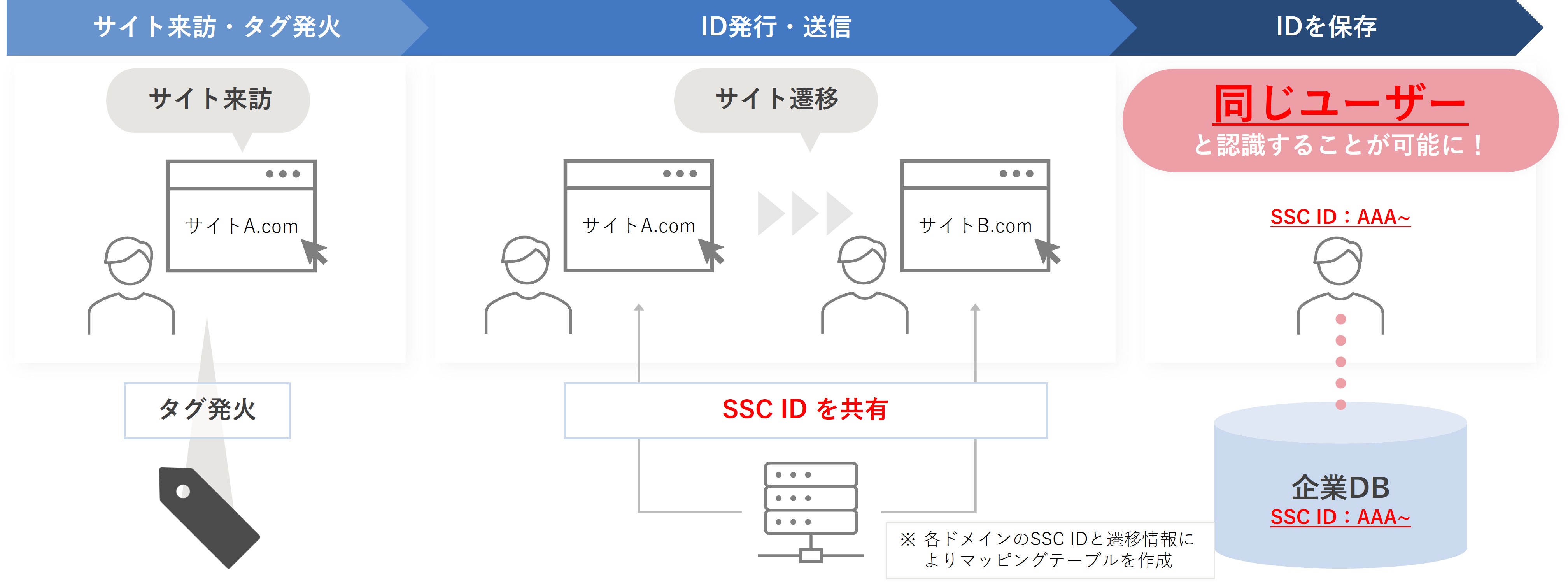 クロスドメイントラッキング