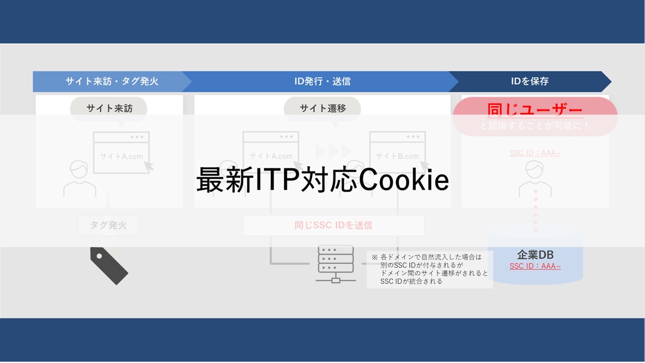 最新ITP対応Cookie