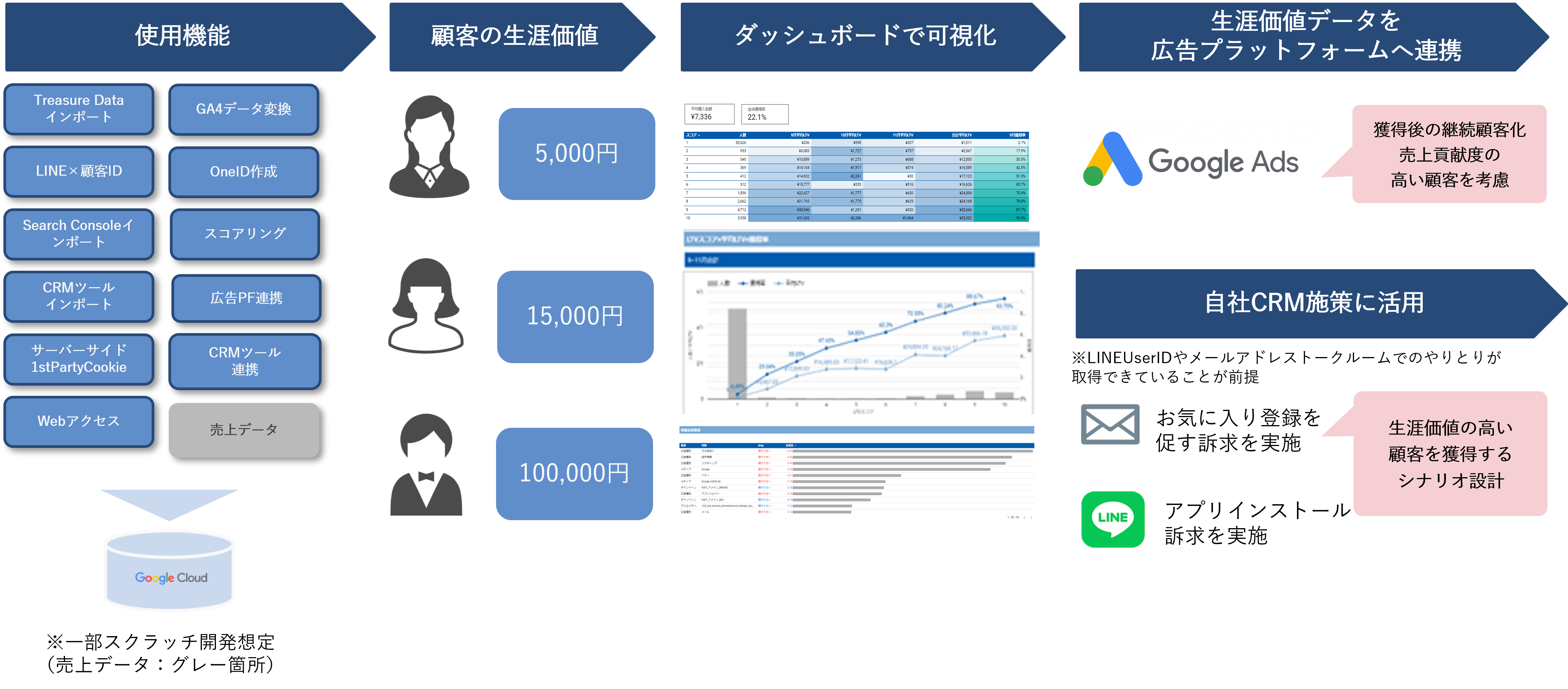 LTV層の行動分析をもとにCRM施策を行った事例の画像