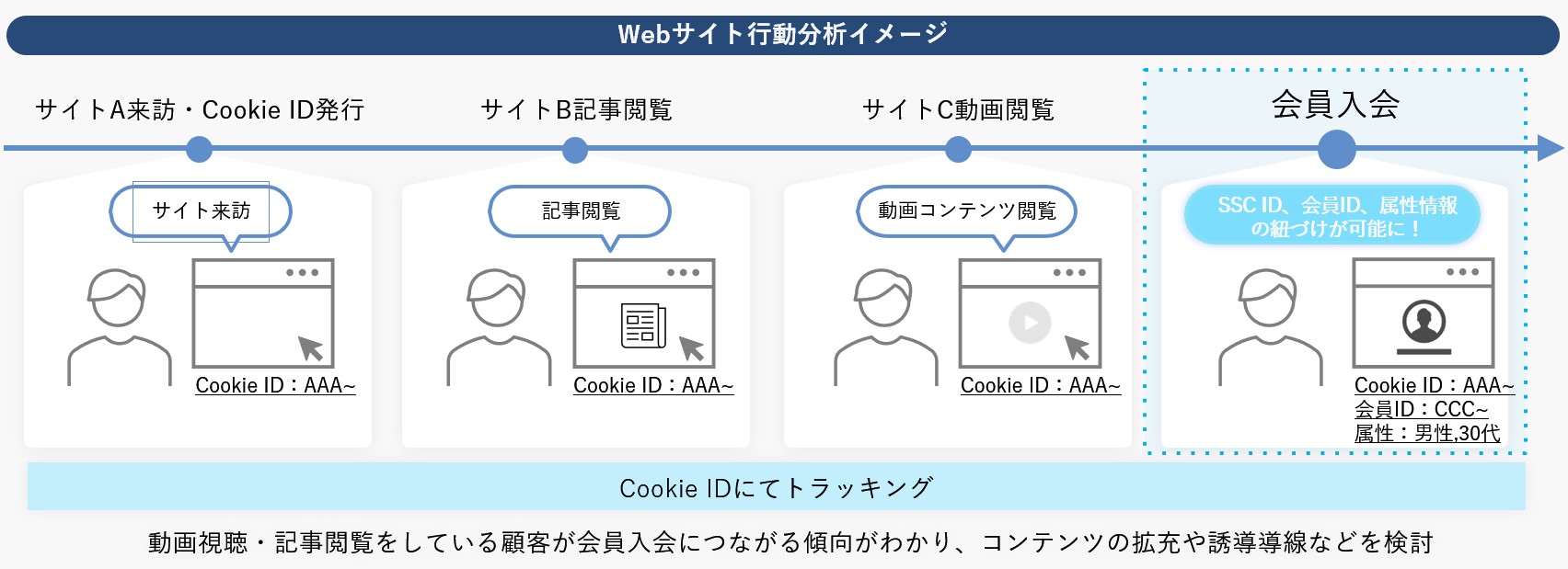 Cookie有効期間を400日に延ばすことが可能なソリューションのご紹介「最新ITP対応Cookie」