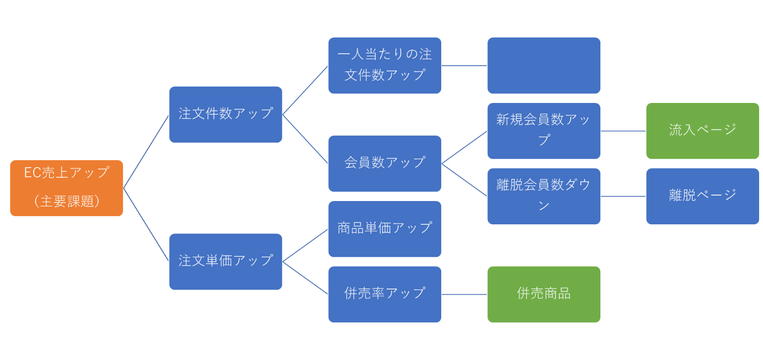 ロジックツリー例