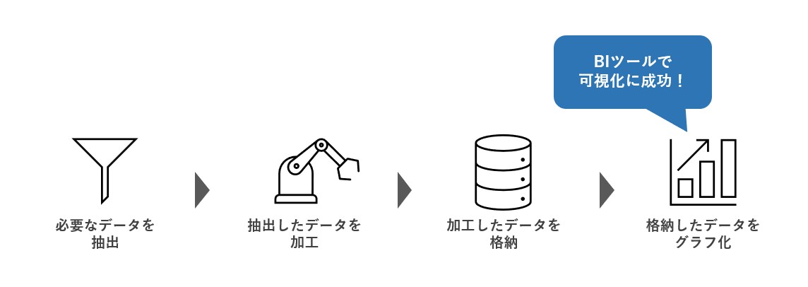 BIツールで可視化